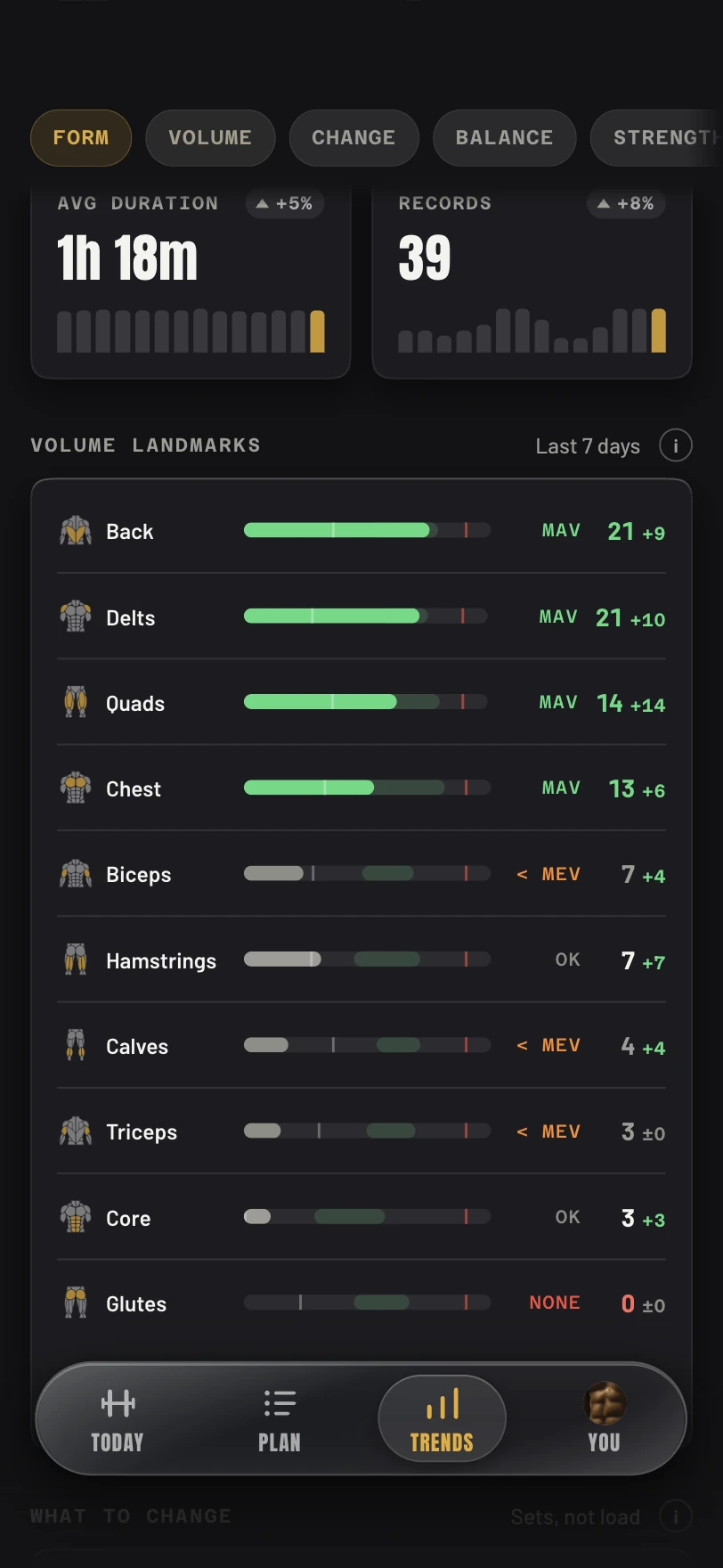 Volume landmarks: hard sets per muscle over seven days against MEV, MAV and MRV.