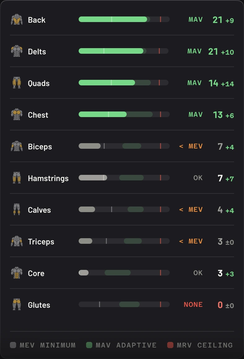 Volume landmarks: ten muscles with hard sets over seven days against MEV, MAV and MRV.